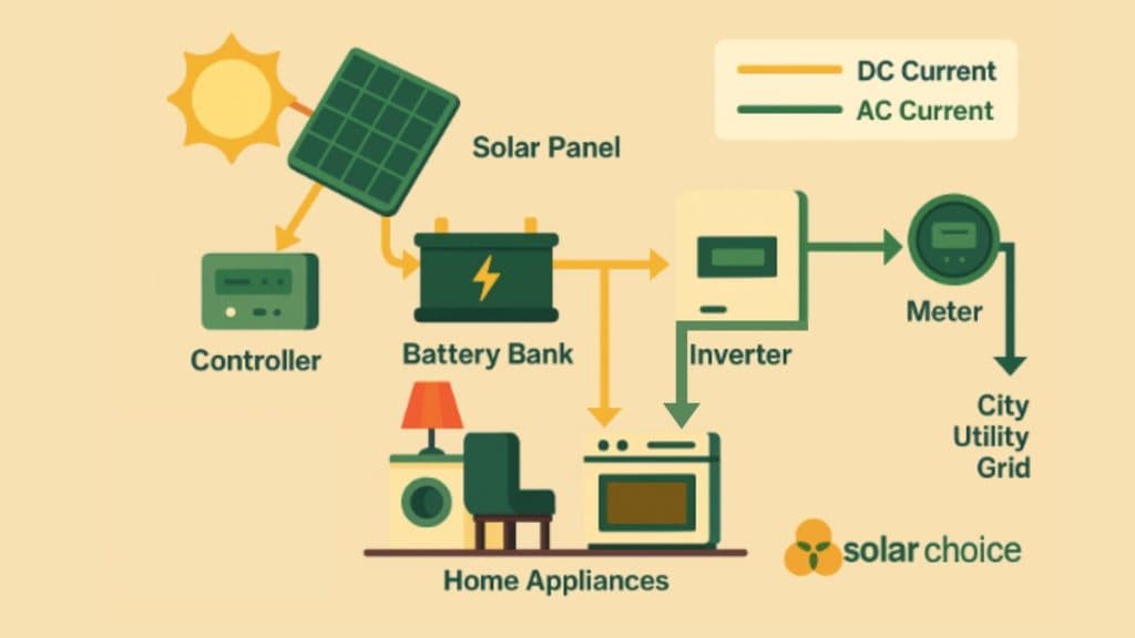 Solar Battery Storage in 2025: Your Complete Guide to Energy Independence